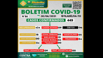 A Secretaria Municipal de Saúde divulgou um novo boletim epidemiológico na noite desta quarta-feira (30) com as estatísticas da situação.