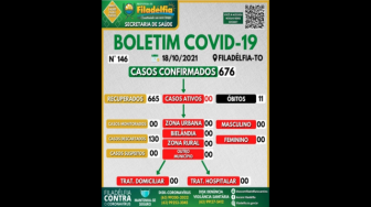 Os casos suspeitos seguem zerados, isso mostra que a vacinação contra a doença está surtindo efeitos.