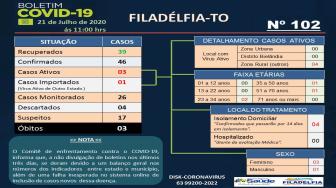 O boletim epidemiológico foi divulgado nesta terça-feira.