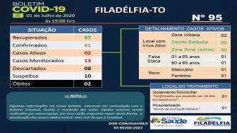 Filadélfia ainda tem 2 pacientes com o vírus ativo.