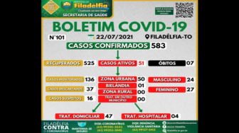 Atualmente as estatísticas é 583 casos acumulados, 525 recuperados, 51 ativos, 16 suspeitos e 7 óbitos.