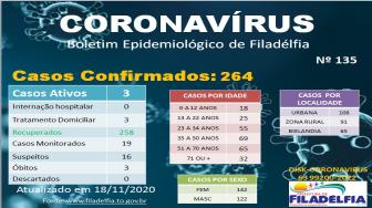 O município registra apenas 3 casos ativos.