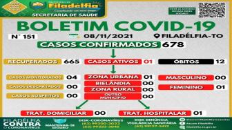 Mesmo com o registro de mais um óbito, os casos no município estão sob controle.