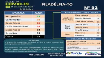 O número de casos ativos no momento é 6 de 38.