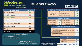 O boletim mostra um total de 2 novos casos, foi divulgado nesta segunda-feira.