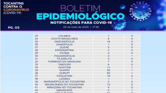Os dados foram divulgados através do boletim epidemiológico do Estado.