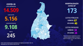 9.108 pacientes estão recuperados, 5.156 pacientes estão ainda em isolamento domiciliar ou hospitalar e 245 pacientes foram a óbito.