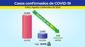 Nos últimos três meses houve uma redução de 98,7% nos casos confirmados e 95,5% nos óbitos em todo o Estado.