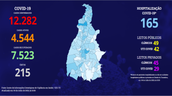 Hoje o Tocantins contabilizou 291 novos casos confirmados da covid-19 sendo (98) RT-PCR, (14) Sorologia e (179) testes rápidos.