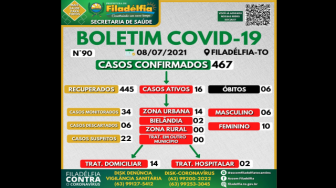 O município registrou uma alta de 100% nos casos ativos nesta quinta-feira (8).