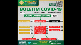 A alta dos casos pode estar relacionada a grande aglomeração que teve na cidade em vários bares, orla e praia, nos últimos 14 dias.