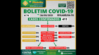 Aglomerações de pessoas em bares, restaurantes, orla e em outros estabelecimentos comerciais, podem ser o principal motivo desta nova alta.
