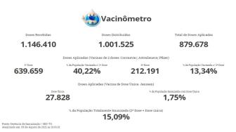 Segundo o vacinômetro, 240.019 moradores já foram vacinados com duas doses ou com a vacina de dose única.