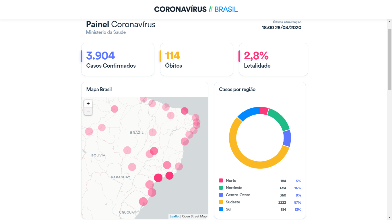 Balanço: Brasil tem 114 mortes e 3.904 infectados pelo o coronavírus