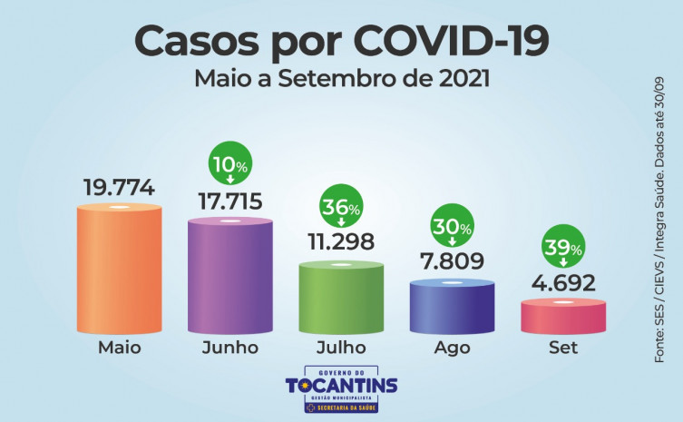 Queda e casos e óbitos por Covid-19 no Tocantins se repete em setembro