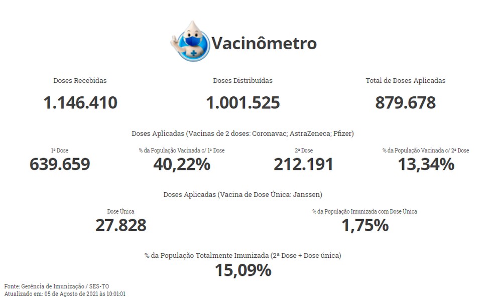 Vacinômetro indica que TO chegou a 15,09% da população completamente vacinada   — Foto: Reprodução/Site Integra Saúde
